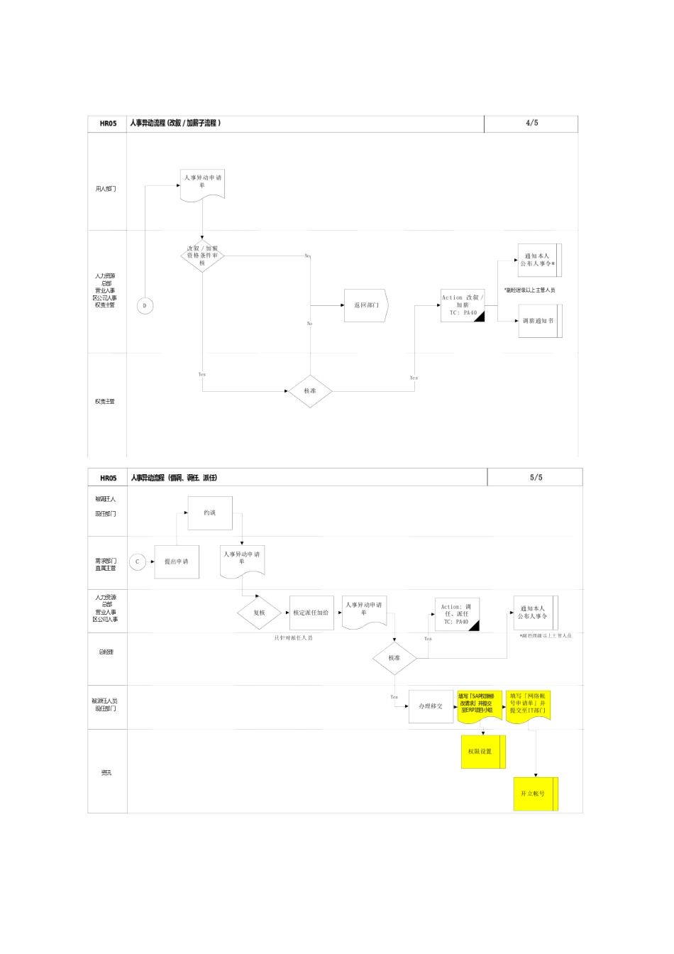 某某公司SAP实施人事异动流程企业培训_第3页