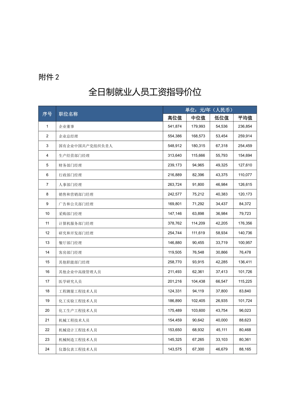 详细工资指导价位附件_第3页