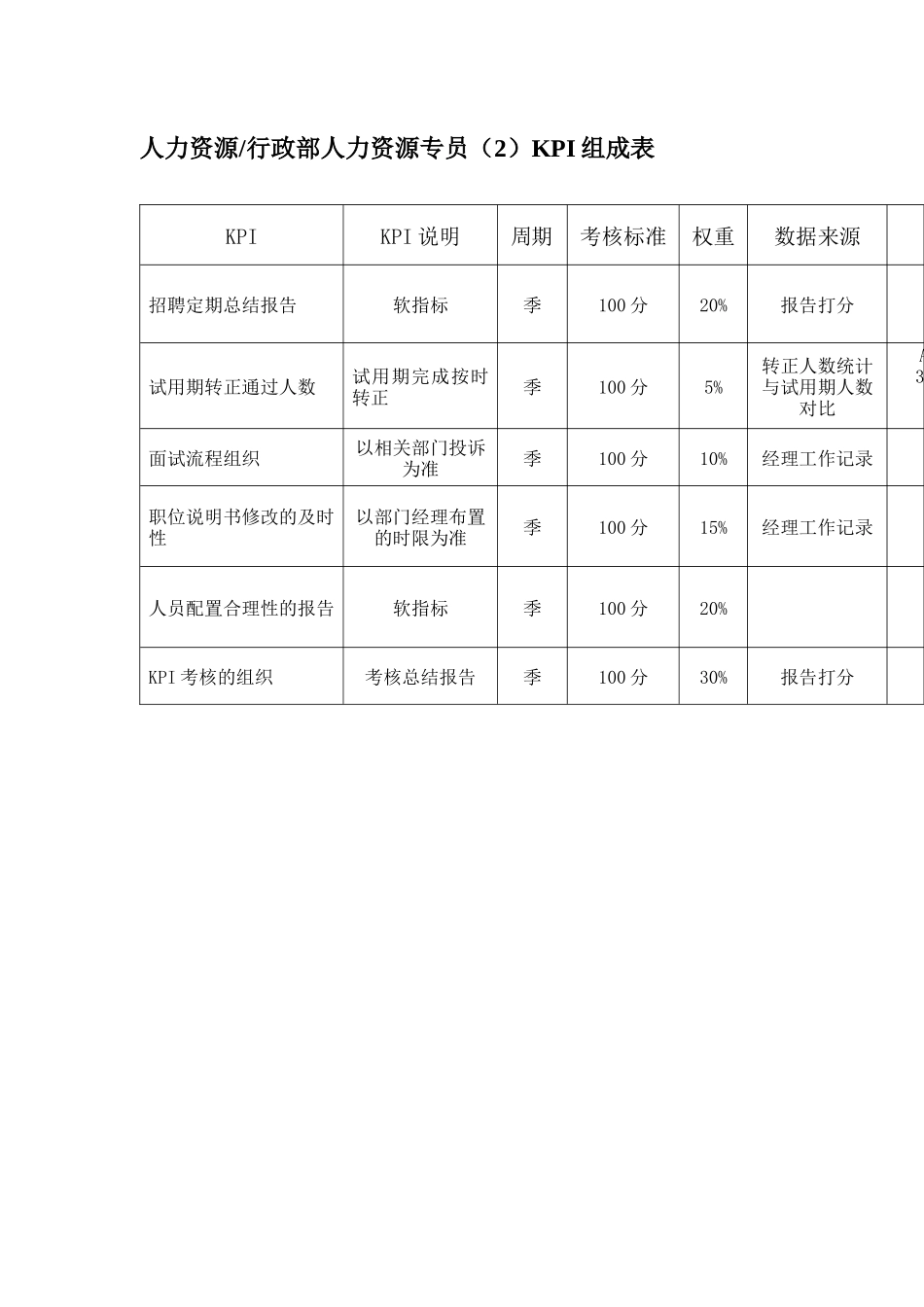 某体育用品公司人力资源&行政部人力资源专员KPI组成表_第3页