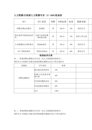 某体育用品公司人力资源&行政部人力资源专员KPI组成表