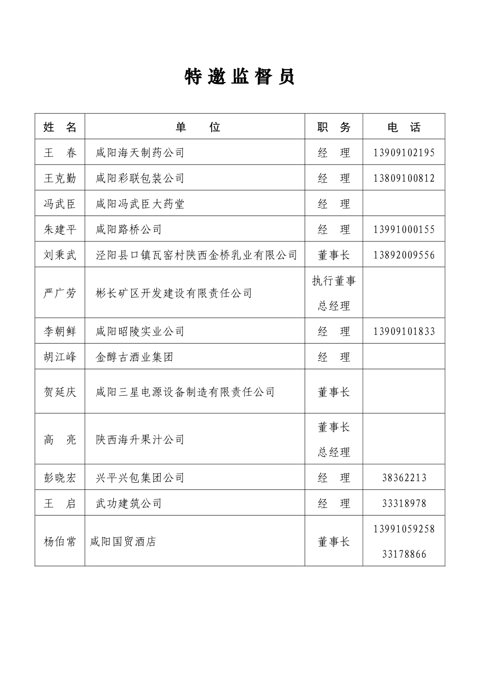 特邀监督员姓名单位职务电话王春_第1页