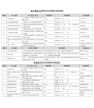 某能源集团统计验收主管绩效考核指标