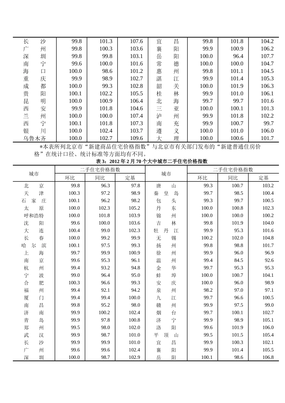 大中城市住宅销售价格变动情况_第3页