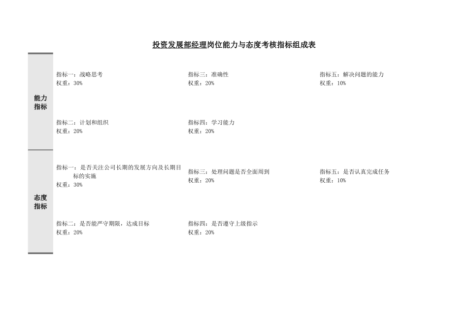 某投资发展部绩效考核指标组成表_第3页