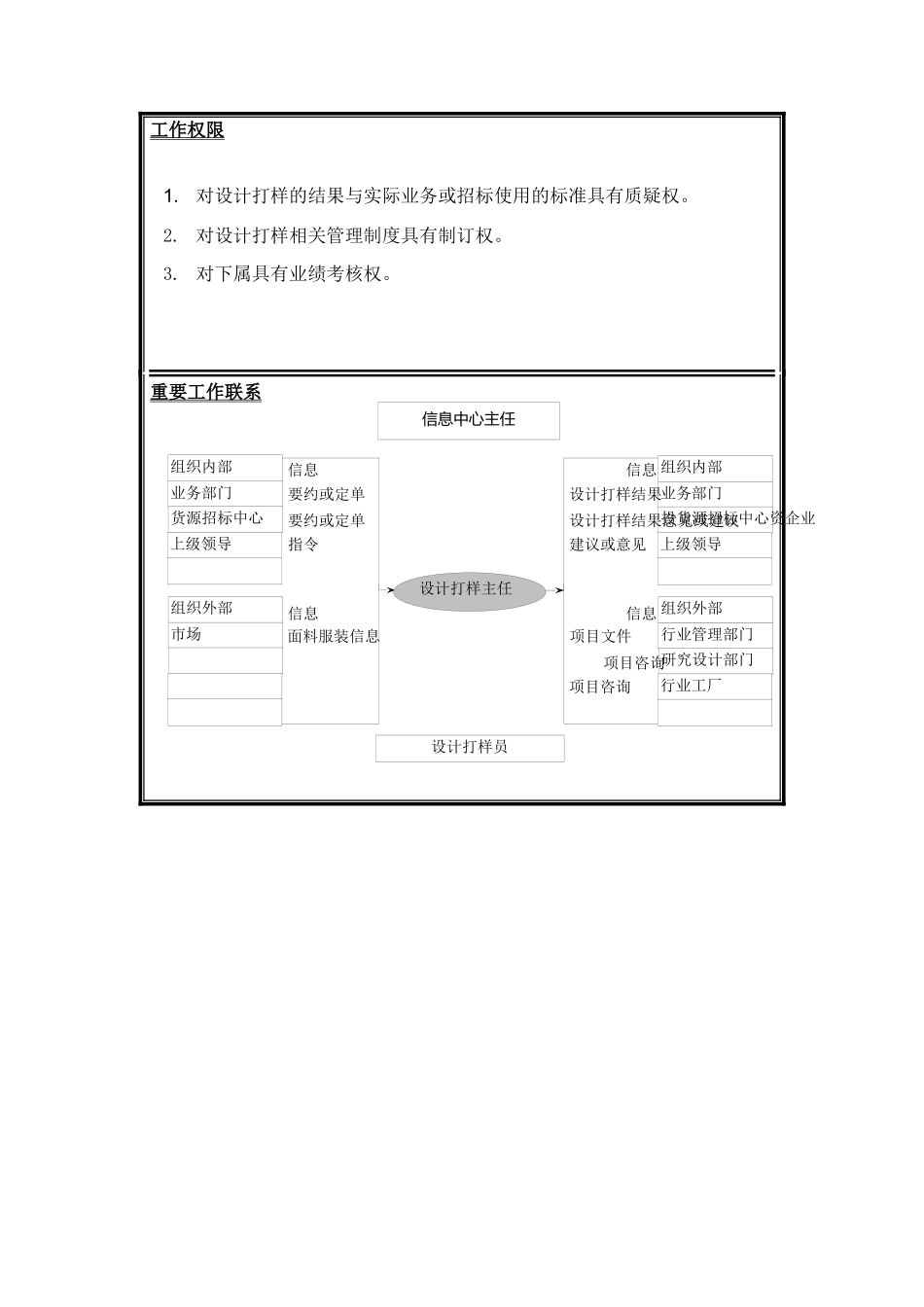 设计打样中心主任岗位说明书_第2页