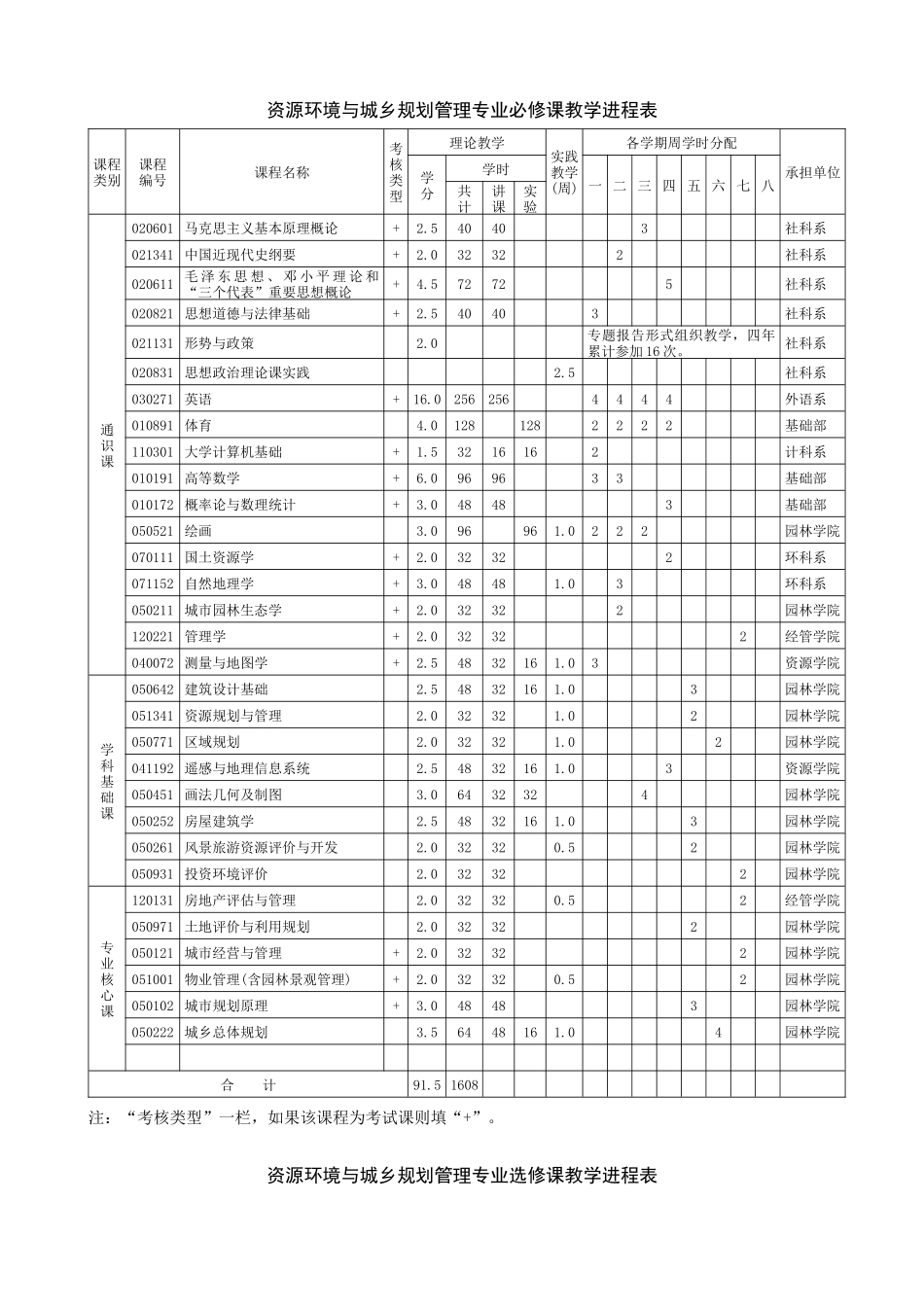 资源环境与城乡规划管理专业人才培养方案_第3页