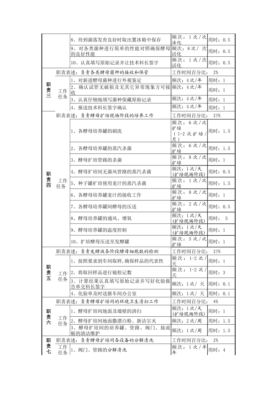 生产技术科酵母扩培管理员岗位职责_第2页