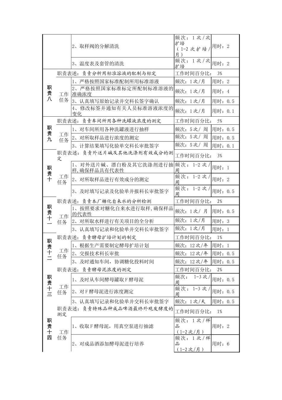 生产技术科酵母扩培管理员岗位职责_第3页