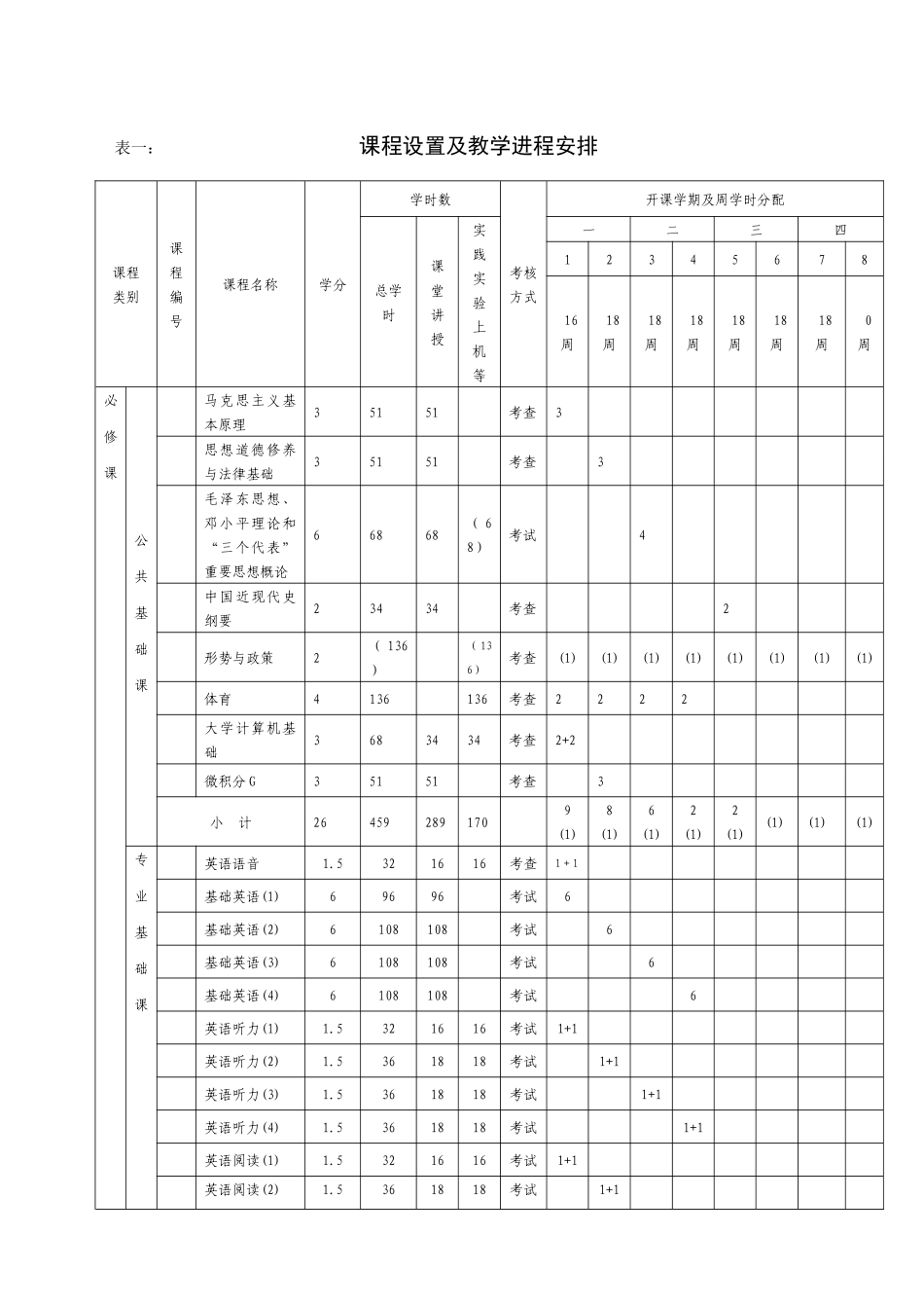 英语专业指导性人才培养计划_第3页