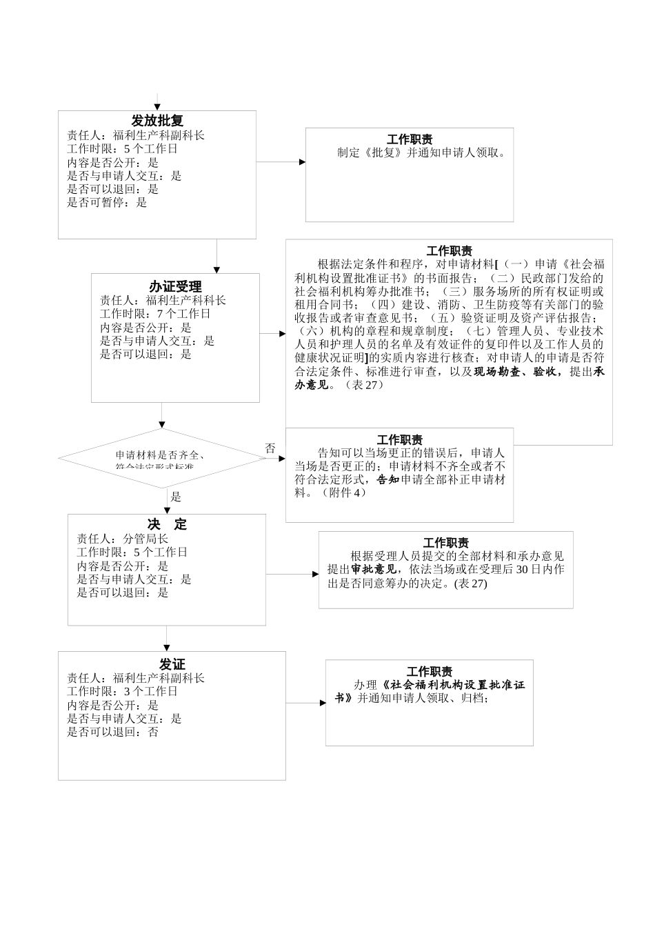 社会福利机构审批流程图_第2页