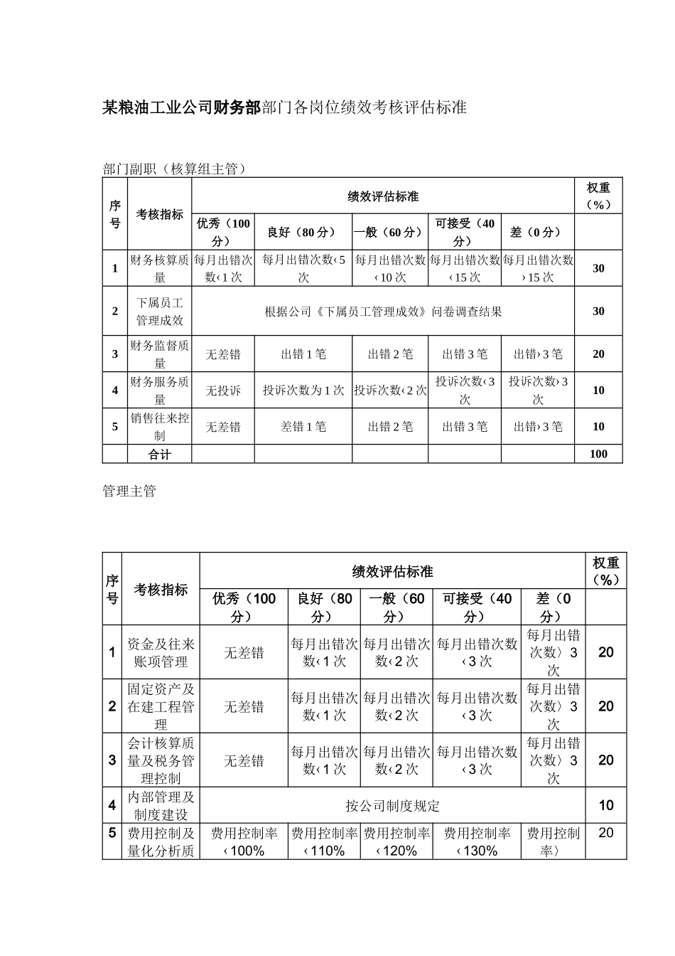 某粮油工业公司财务部部门各岗位绩效考核评估标准_第1页