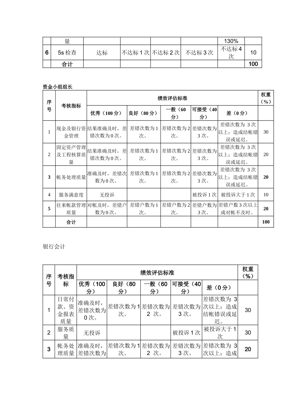 某粮油工业公司财务部部门各岗位绩效考核评估标准_第2页