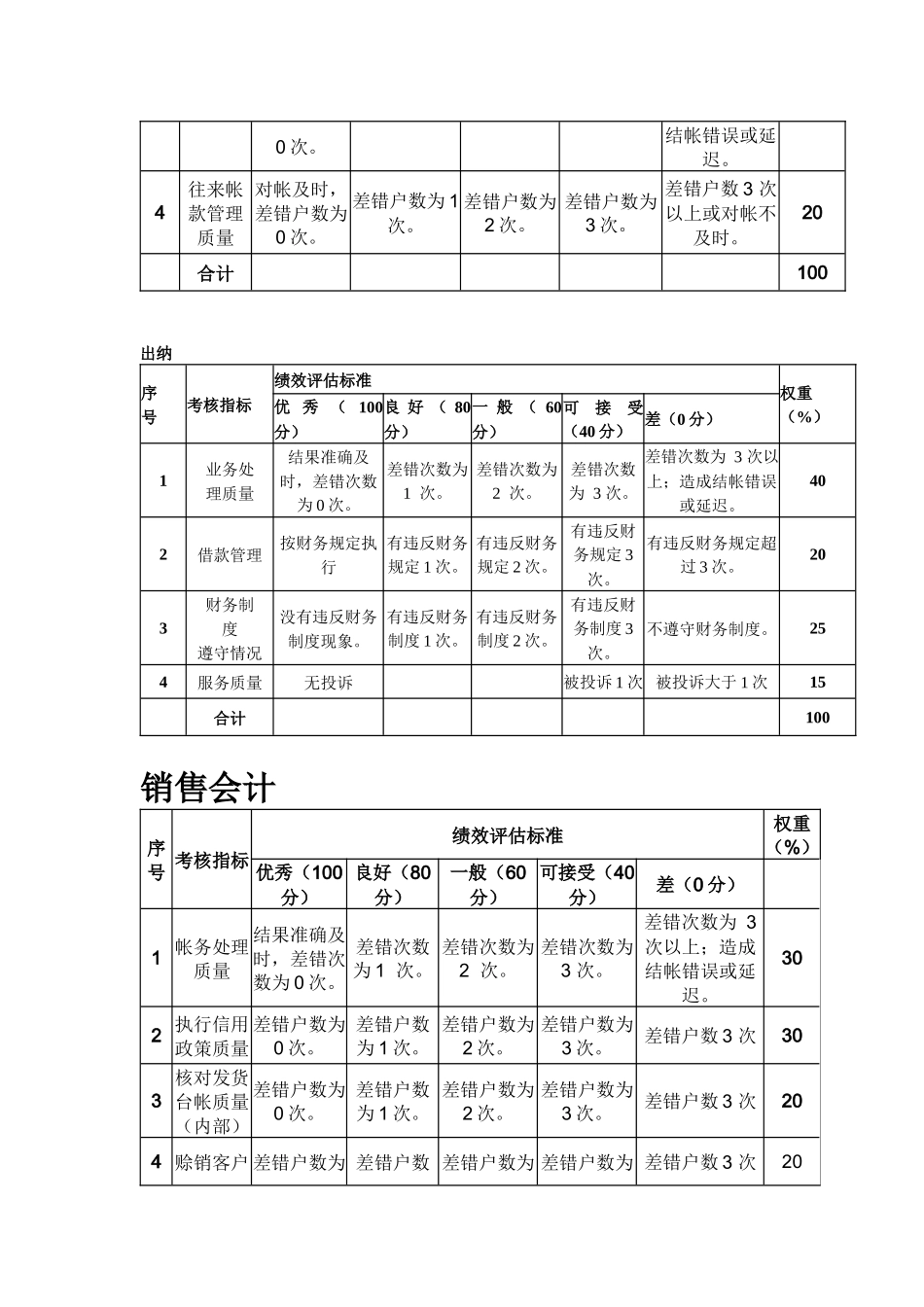 某粮油工业公司财务部部门各岗位绩效考核评估标准_第3页
