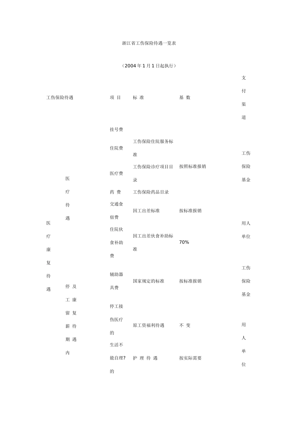 浙江省工伤保险待遇一览表_第1页