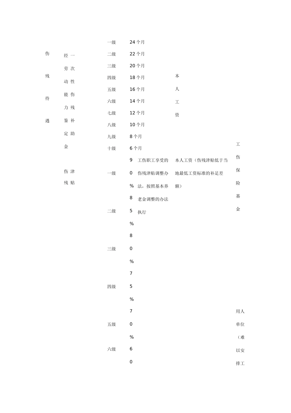 浙江省工伤保险待遇一览表_第2页