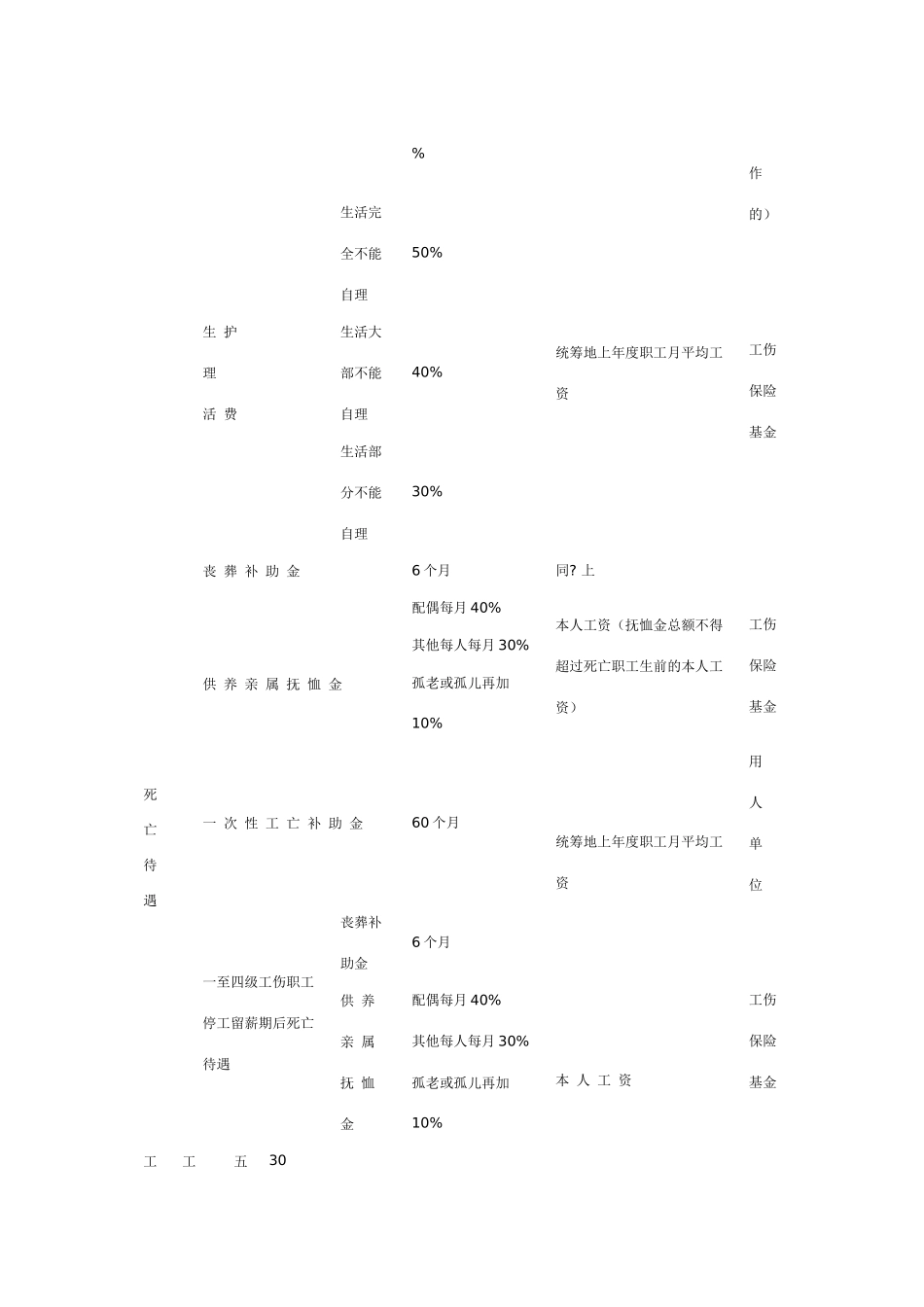 浙江省工伤保险待遇一览表_第3页
