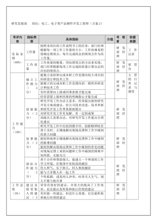 研究发展部-电工、电子类产品硬件开发工程师（年度考核）表