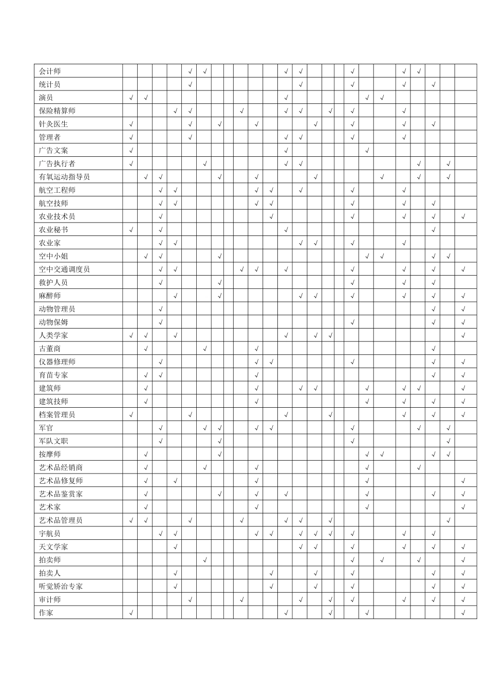 职业与兴趣、能力和性格匹配表_第2页