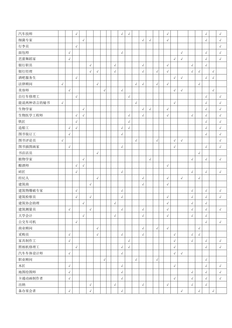 职业与兴趣、能力和性格匹配表_第3页