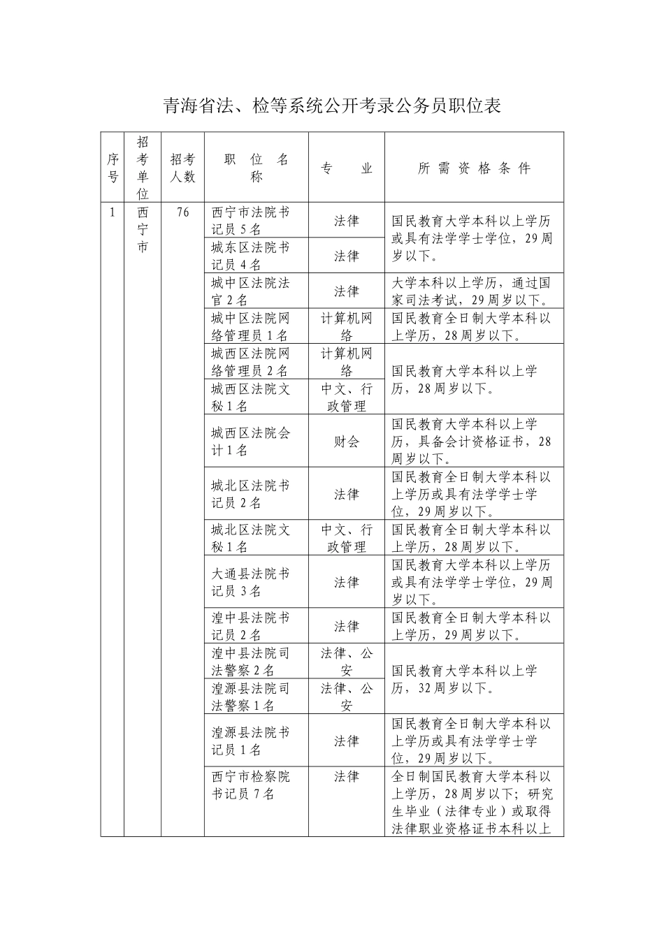 青海省法、检等系统公开考录公务员职位表_第1页