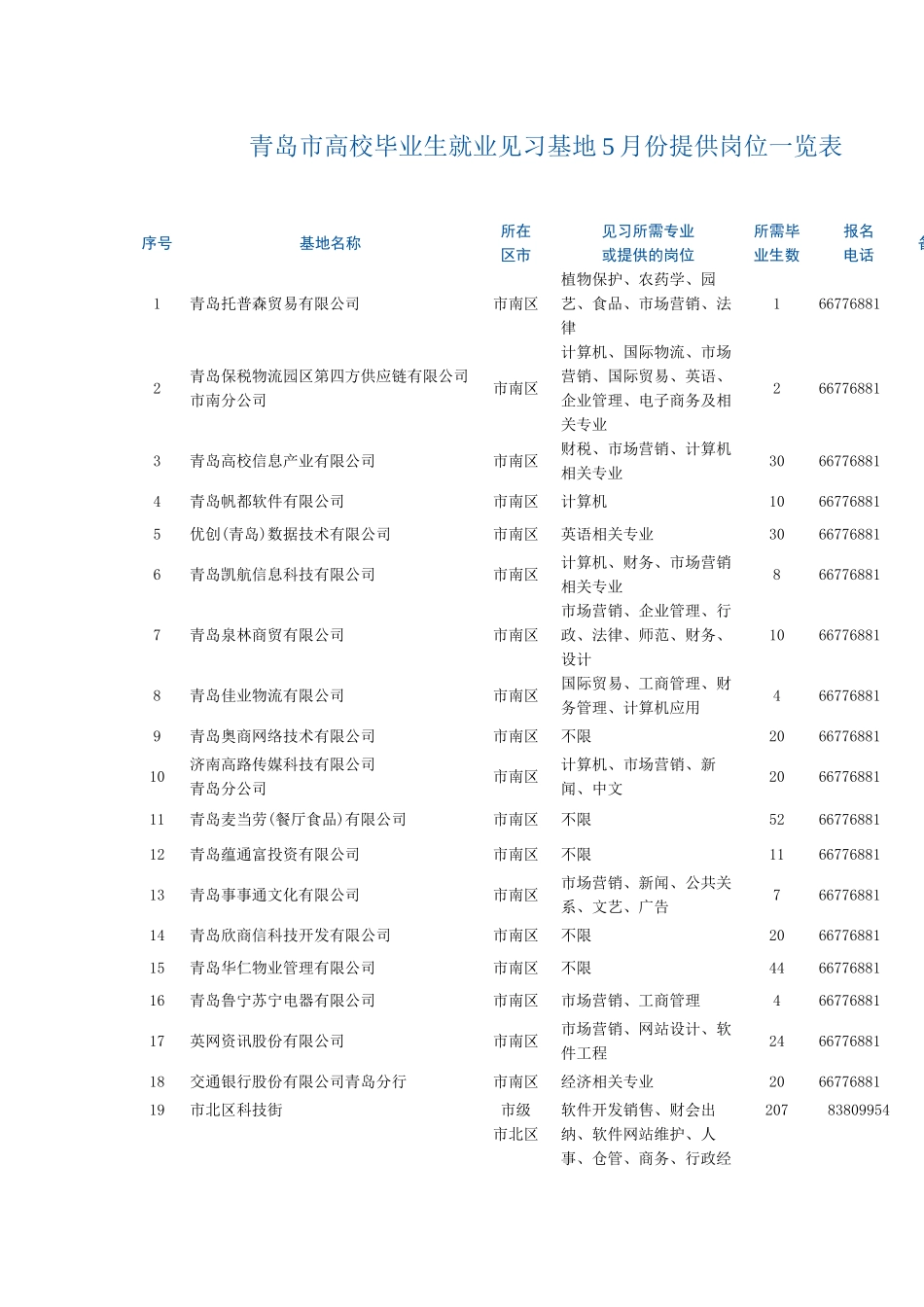 青岛市高校毕业生就业见习基地5月份提供岗位一览表_第1页