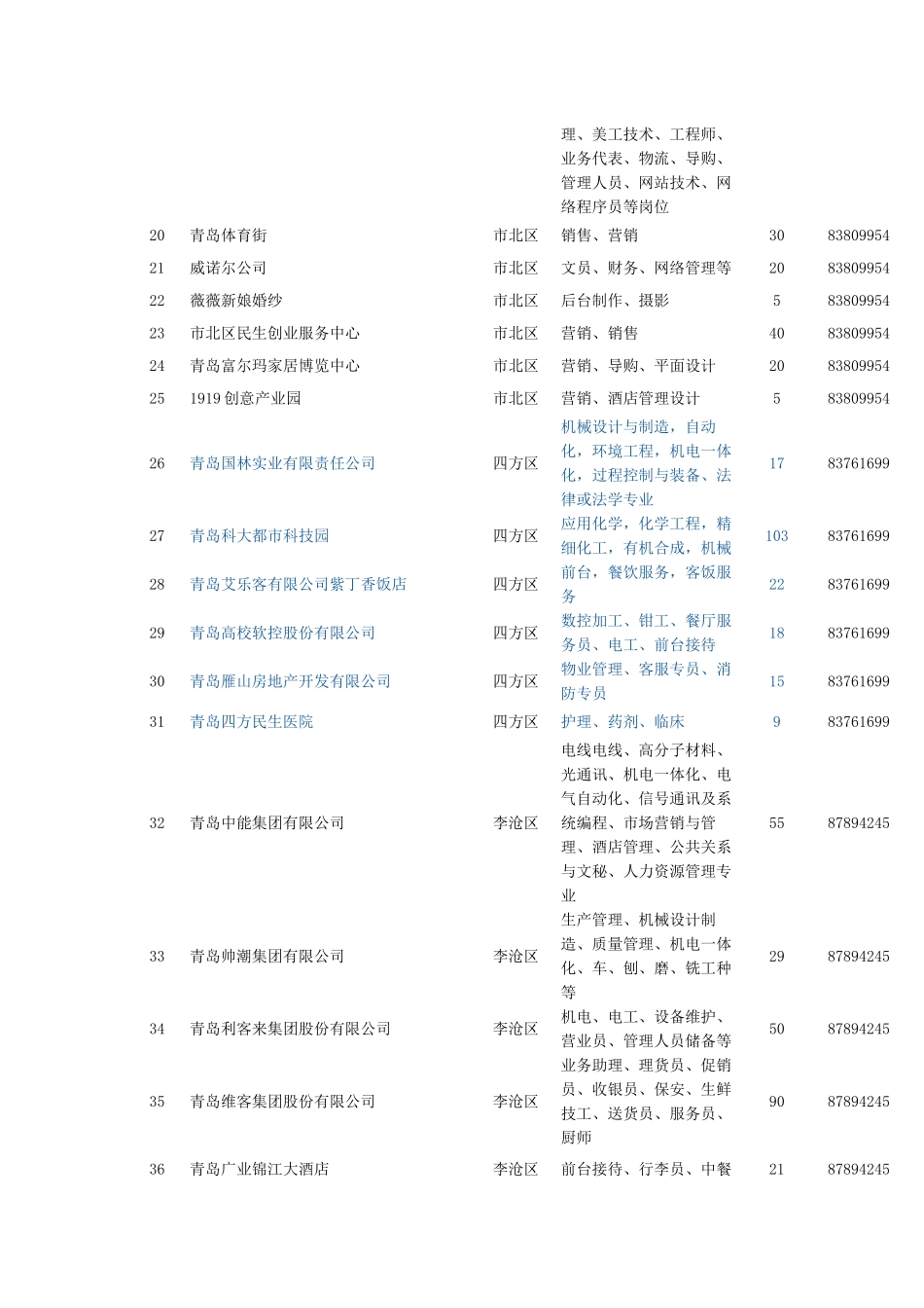 青岛市高校毕业生就业见习基地5月份提供岗位一览表_第2页