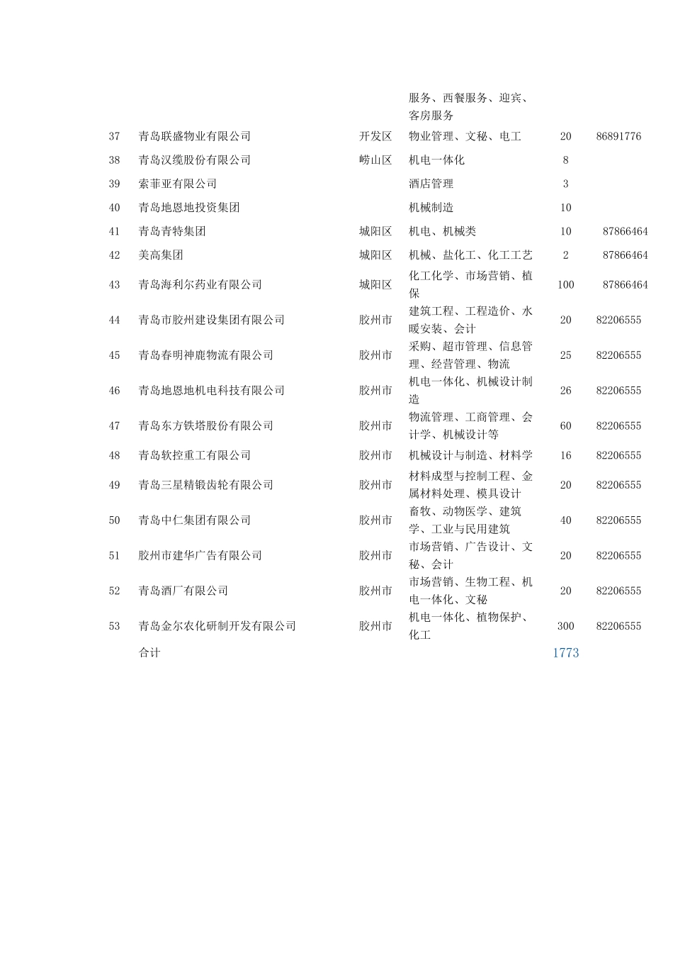 青岛市高校毕业生就业见习基地5月份提供岗位一览表_第3页
