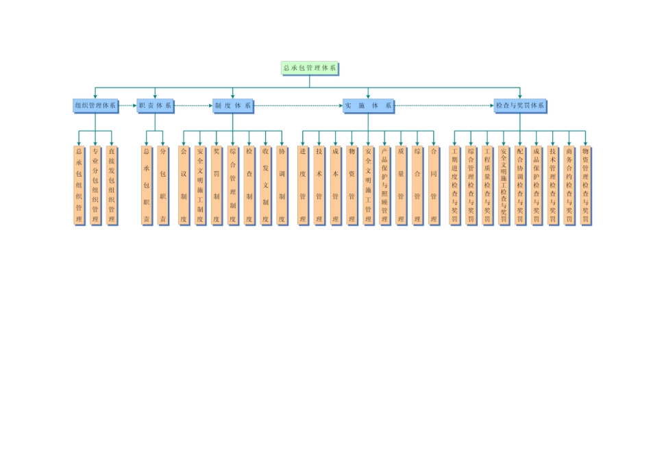 对总包管理的认识以及对专业分包工程的配合、协调、管理、服务1_第3页