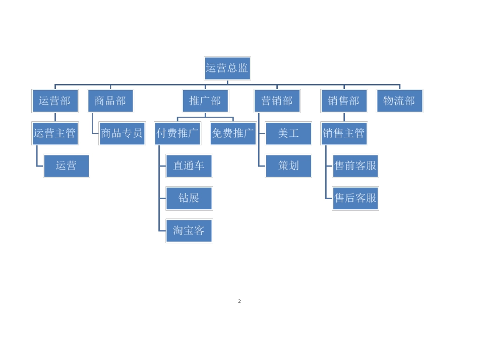 运营部企业组织结构及岗位职责(DOC61页)_第2页