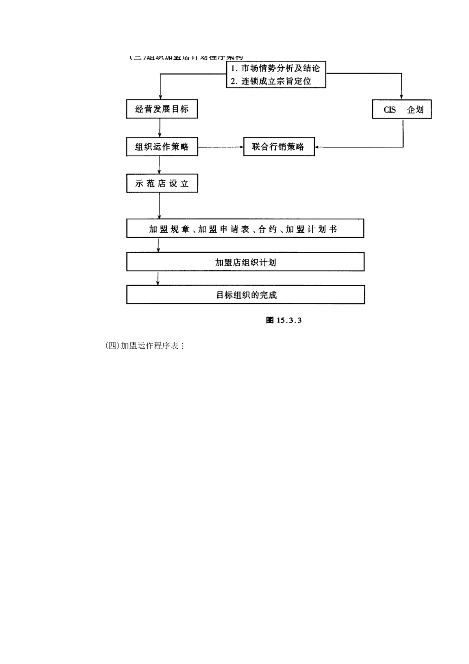 连锁店经营筹建程序表(doc 9页)_第3页