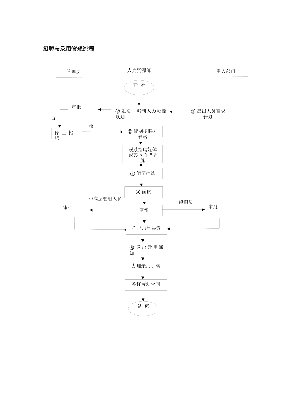 招聘流程图(全)_第2页