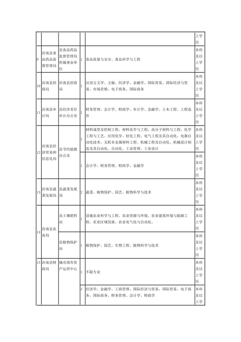 沂南县XXXX人事招聘_第2页