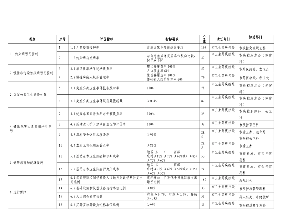 设区的市级及县级疾病预防控制机构绩效评估指标一览表_第2页