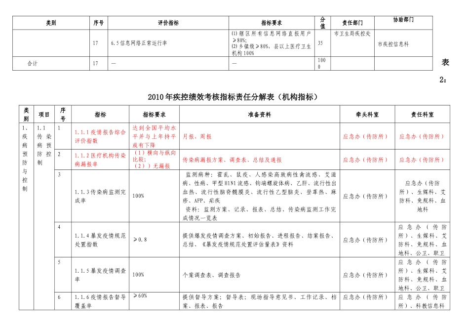 设区的市级及县级疾病预防控制机构绩效评估指标一览表_第3页
