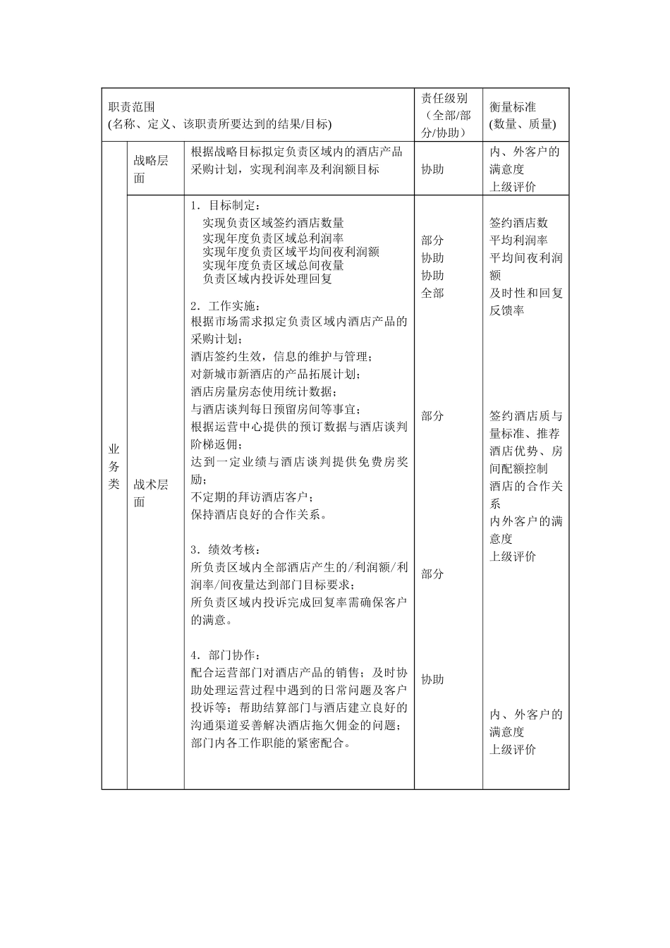 分公司酒店销售经理职责说明书_第2页