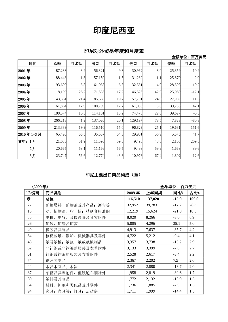 东盟十国进出口贸易概况_第1页