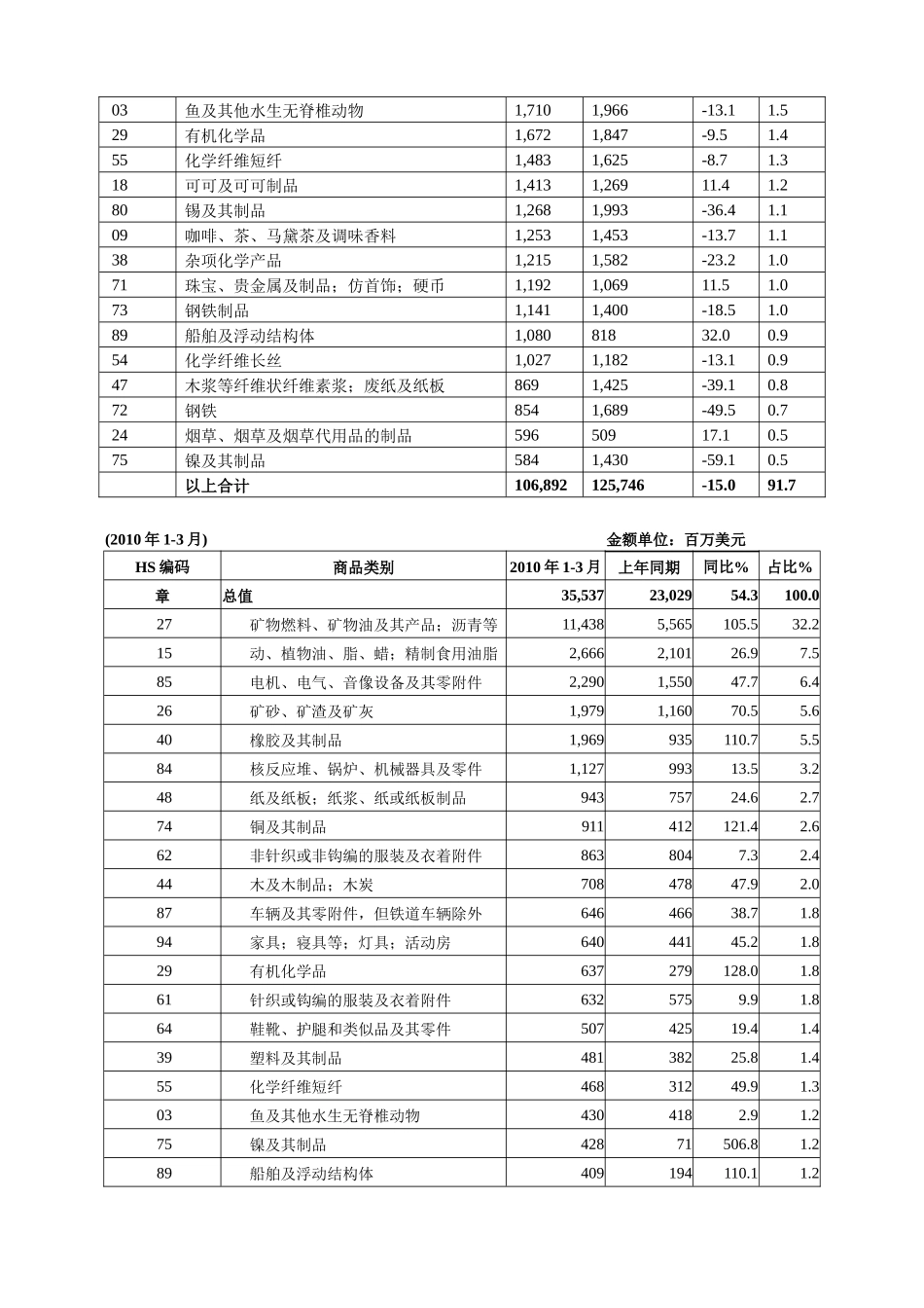 东盟十国进出口贸易概况_第2页
