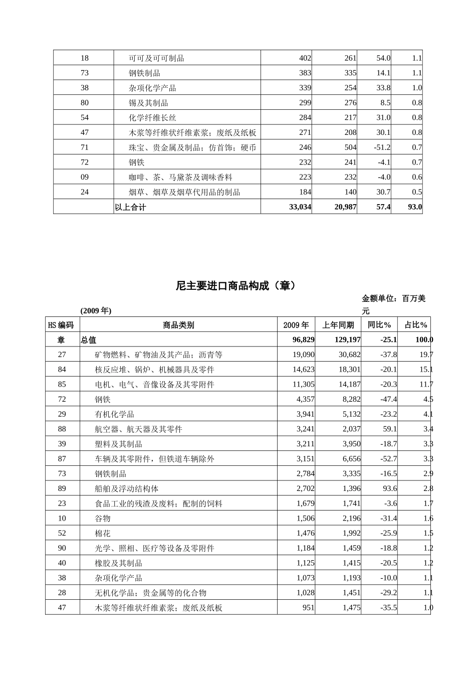 东盟十国进出口贸易概况_第3页