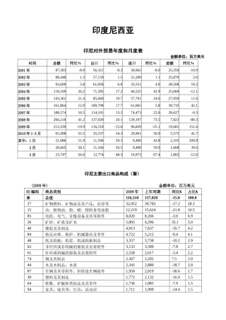东盟十国进出口贸易概况