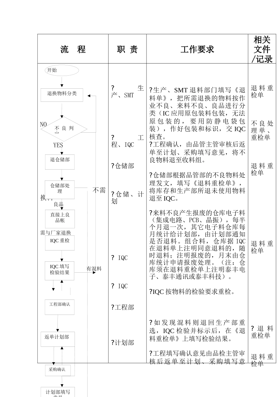 退换物料控制流程_第2页