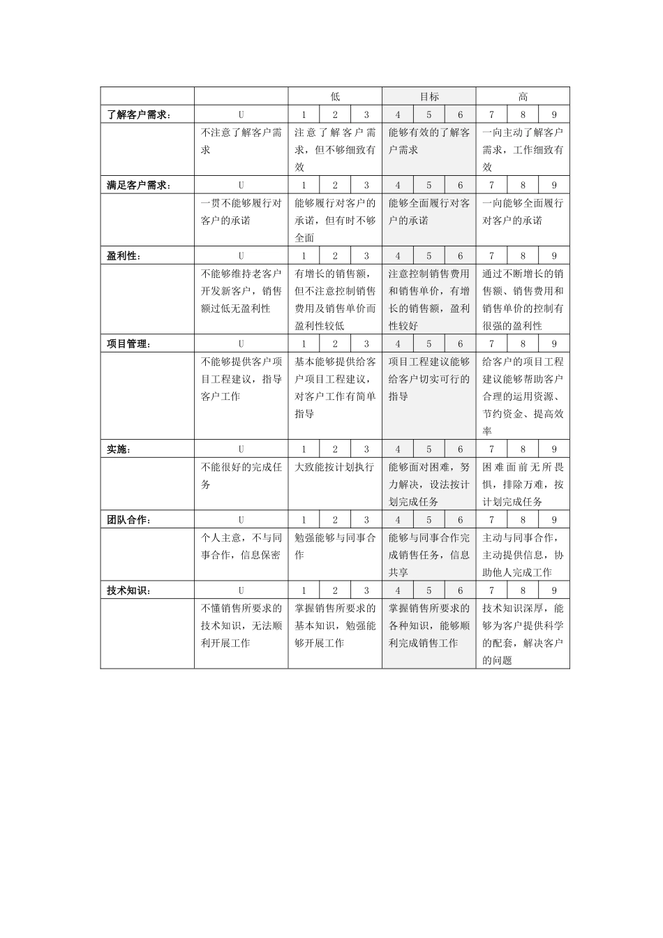 某涂料公司销售代表绩效评估表_第3页