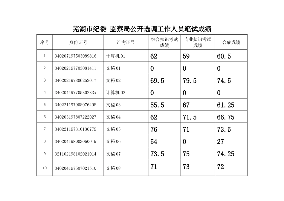 芜湖市纪委监察局公开选调工作人员笔试成绩_第1页