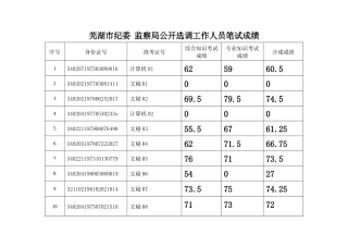 芜湖市纪委监察局公开选调工作人员笔试成绩