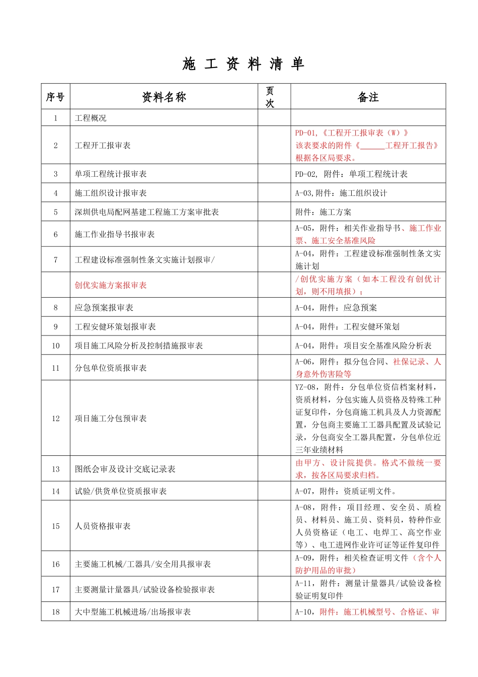 施工资料清单(XXXX0905)龙岗局定稿版[2](包含整套竣工_第1页