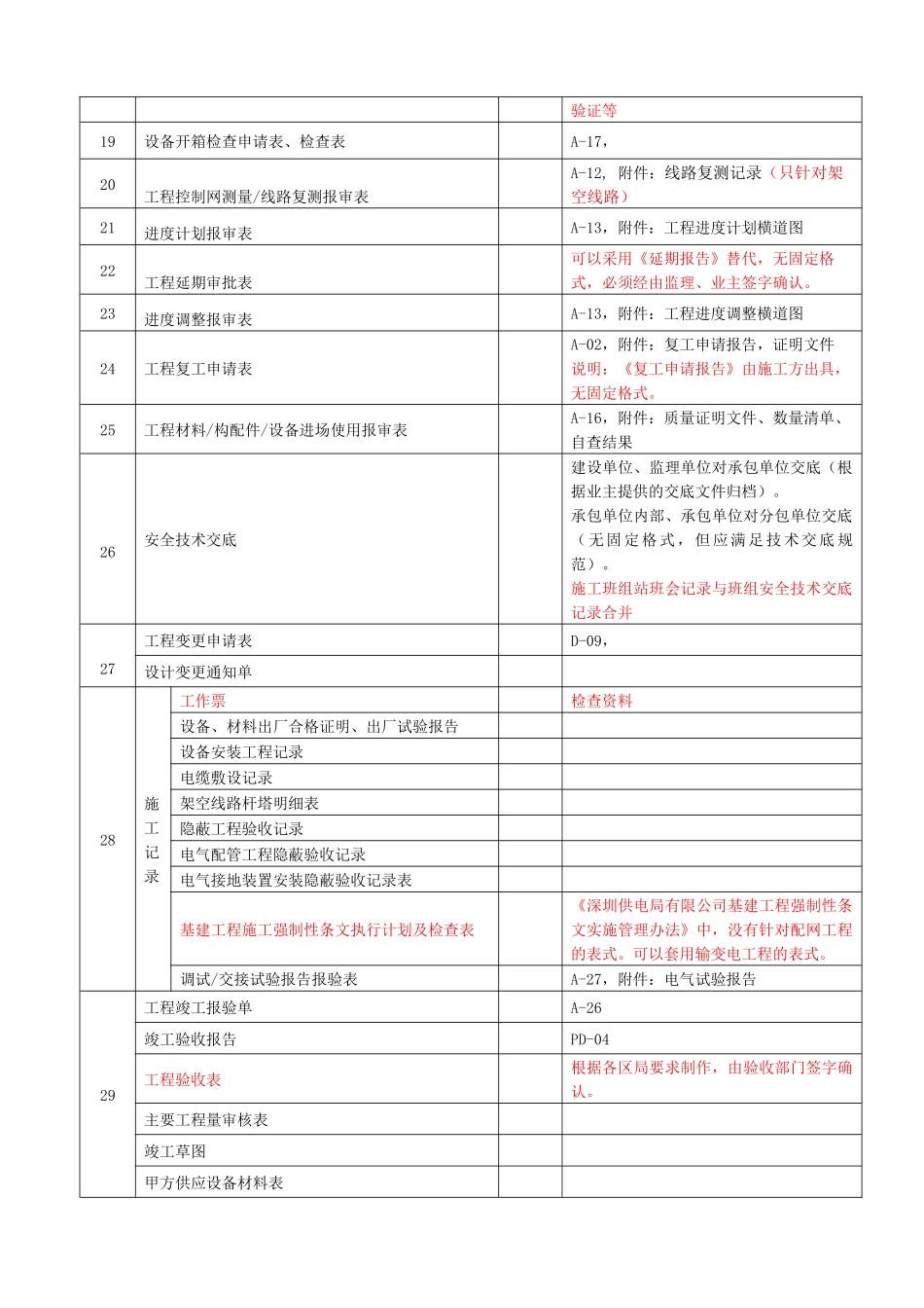 施工资料清单(XXXX0905)龙岗局定稿版[2](包含整套竣工_第2页
