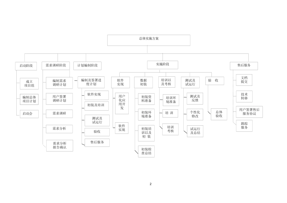 软件项目实施一般规范_第3页