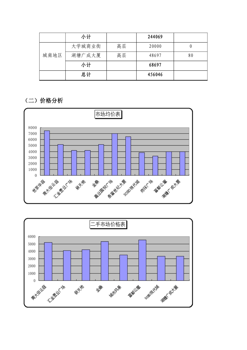 常州酒店式公寓市场分析报告_第2页
