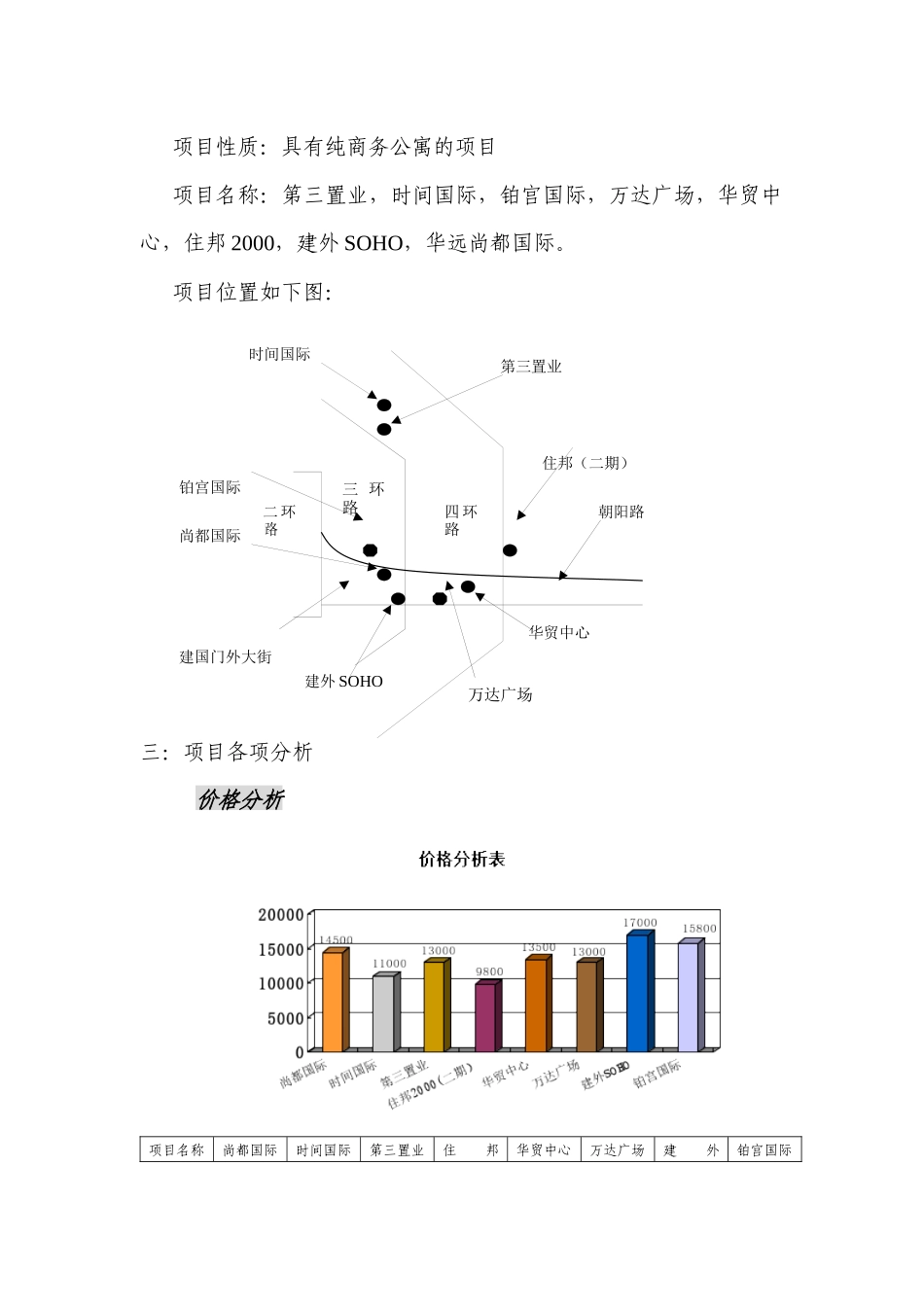 关于东部核心商务区商住公寓的调研报告_第2页