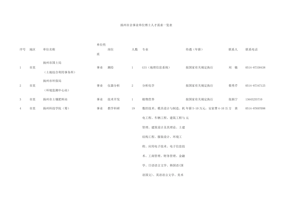 扬州市企事业单位博士人才需求一览表_第1页