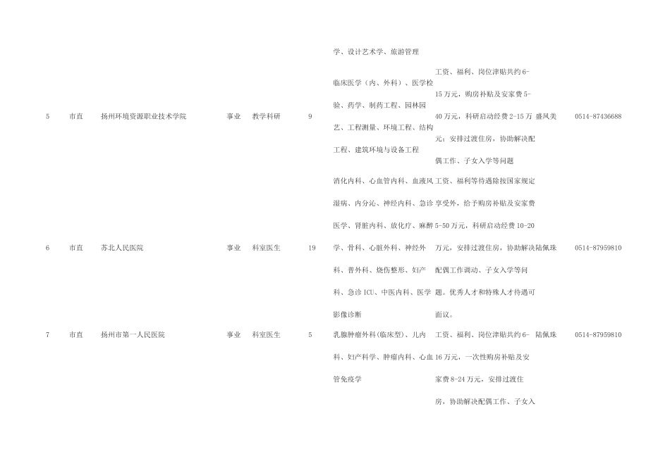 扬州市企事业单位博士人才需求一览表_第2页